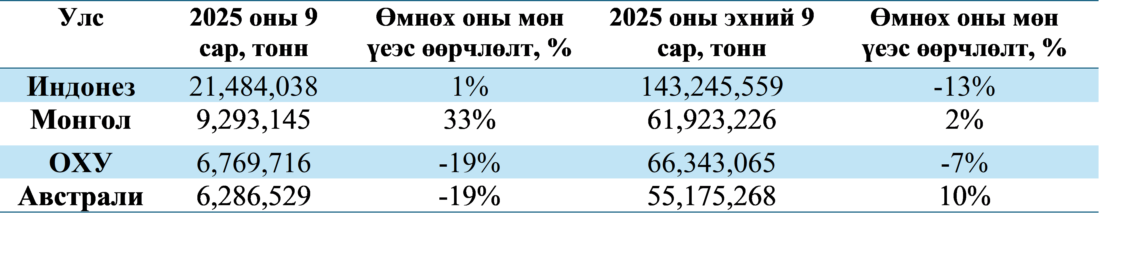 Хүснэгт. БНХАУ-ын нүүрсний импорт, улсаар